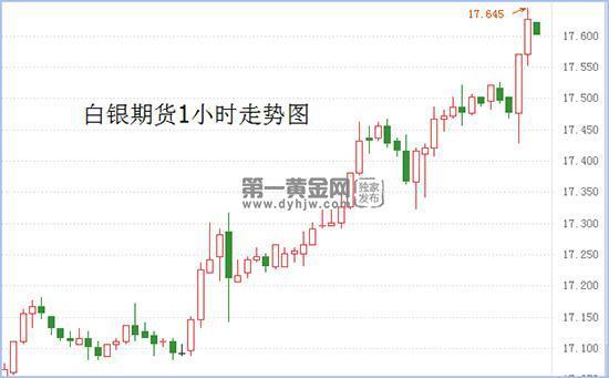 看涨情绪与实物需求双重拉动 白银期货冲高触及17.6