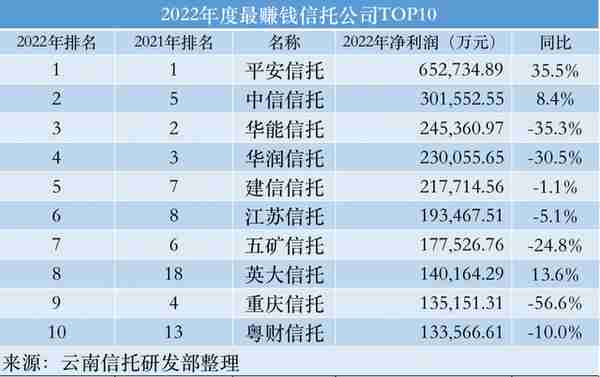 56家信托2022财报：净利排名生变、各指标承压，2023如何发力？