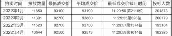 最低成交价92400元！5月沪牌拍卖结果公布，中标率6.2%