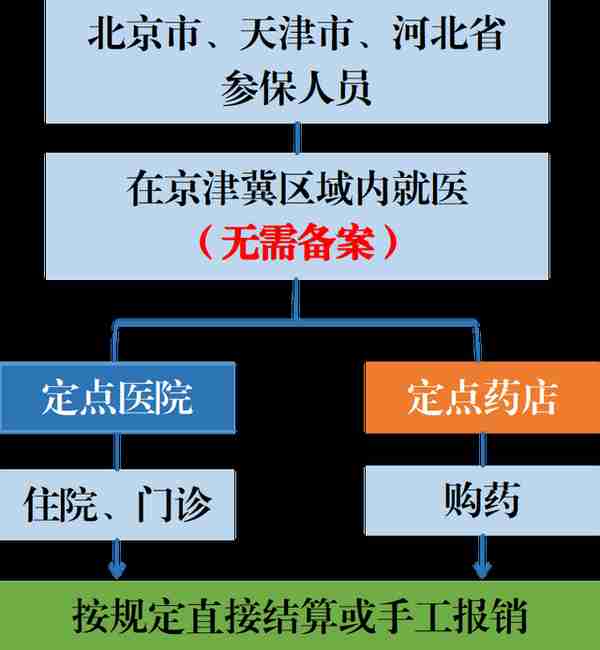 4月1日起，京津冀三地全面取消异地就医备案