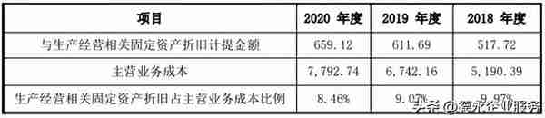 企业上市过程中，哪些“固定资产”问题会受到重点关注？