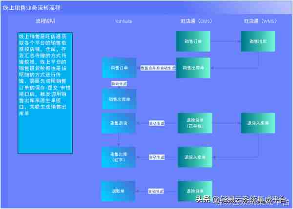 用友YonSuite与旺店通数据集成对接