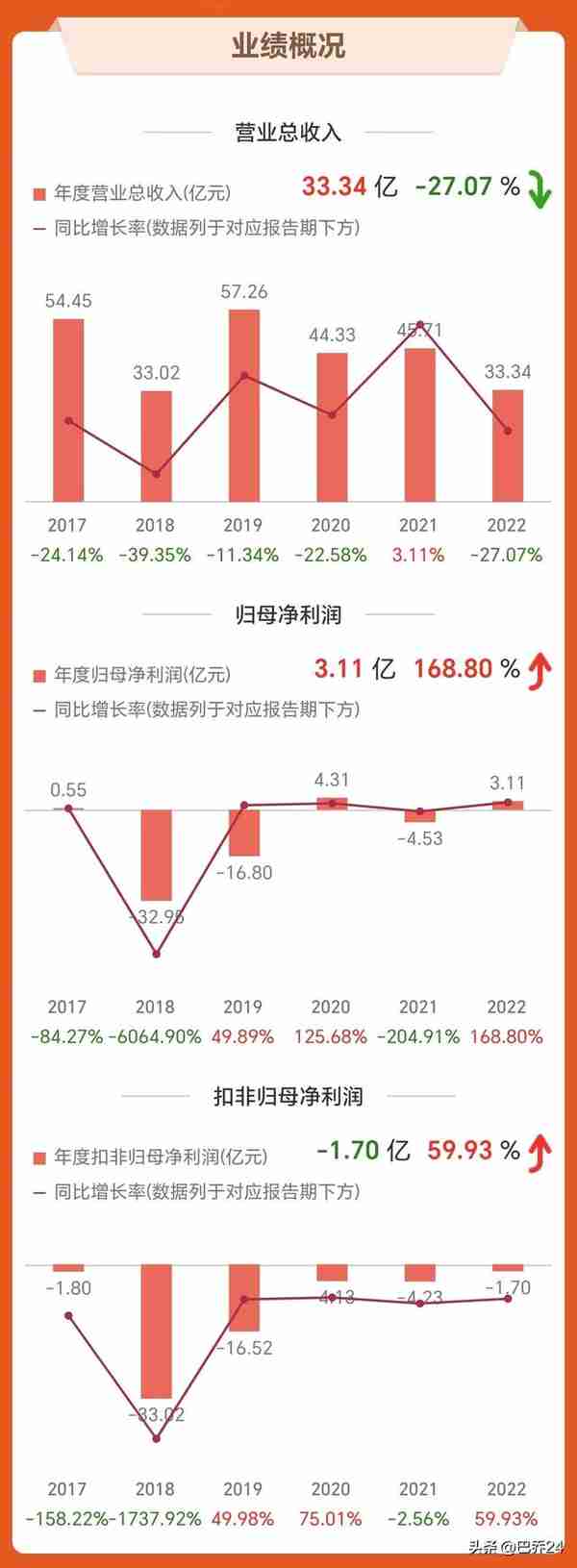 个股分析：聚焦网络安全 汽车电子细分龙头 业绩翻番 老八股也有春天