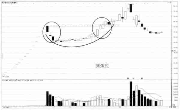 中国股市：一旦底部出现这两种形态，别轻易交出筹码，拉升在即