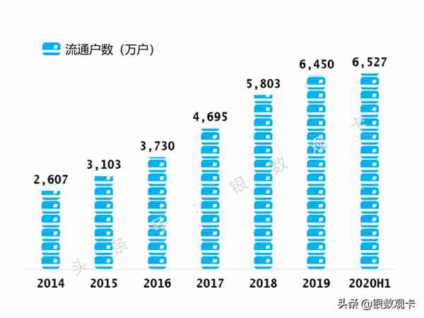 2020半年业绩 | 招商银行信用卡：流通卡量9,639万张