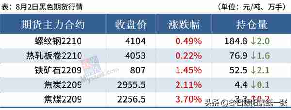 黑色期货翻红，钢价涨跌空间不大