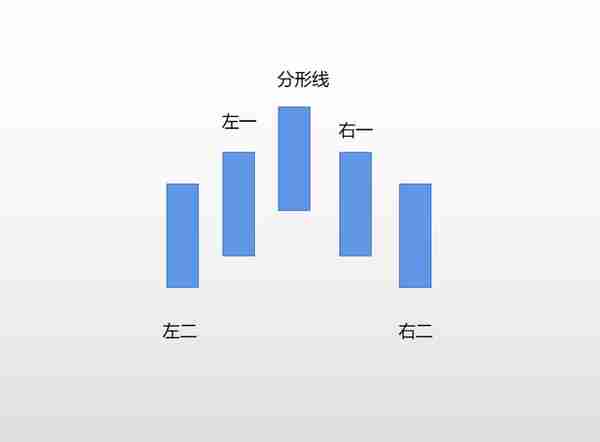 ATFX科普：阻力位、支撑位和分形指标