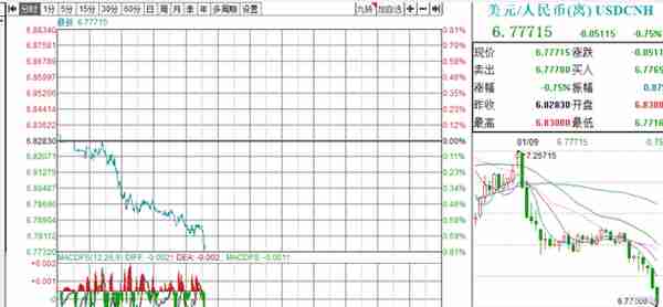 涨嗨了，升破6.8！在岸、离岸人民币双双涨超500点