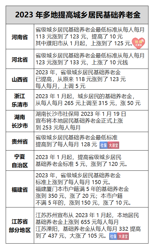 2月，多地补发农民养老金差额，看看你在其中吗？（附汇总表格）