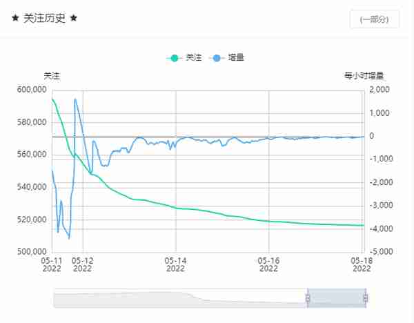 珈乐离团A-SOUL“塌房”，虚拟人“热赛道”遇冷？