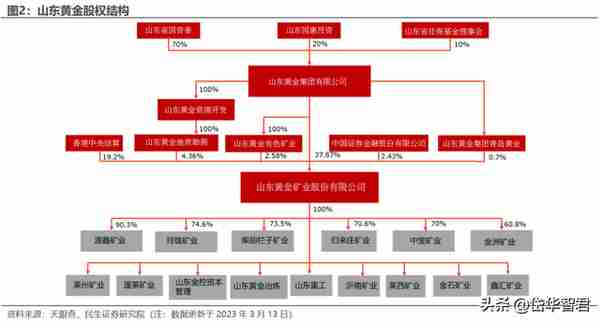 黄金龙头企业，山东黄金：主营业务高度聚焦，乘金价上行东风