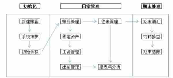 金蝶、用友日常账务处理大全！超详细操作流程，会计必备