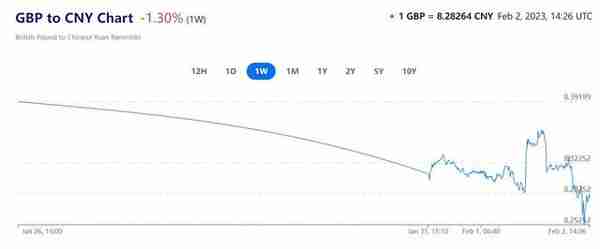英国央行加息至4%，未来还将继续加！英镑兑人民币跌至8.28！