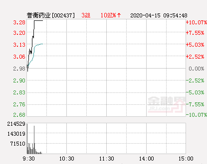 快讯：誉衡药业涨停 报于3.28元