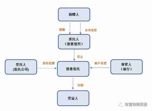 慈善信托系列：浅析国内慈善信托的几大运作模式