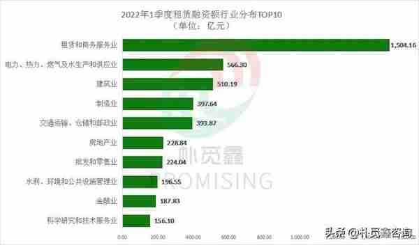 租赁关注｜2022年一季度融资租赁业务地区、行业等分布情况