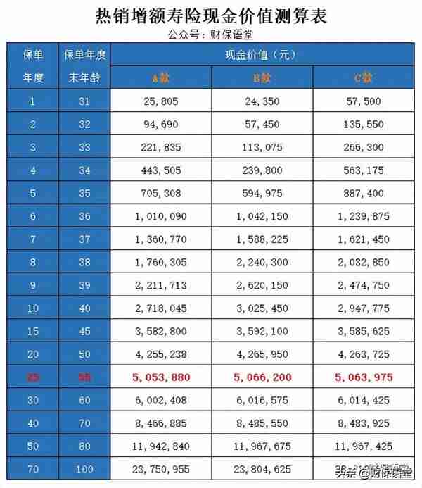 万能账户产品 VS 增额寿险，怎么选？