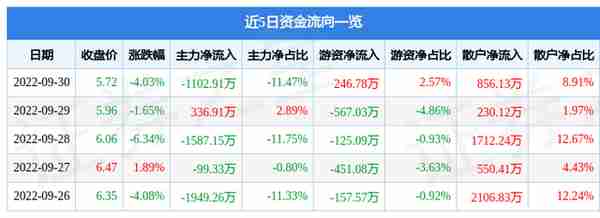 金龙汽车9月30日主力资金净卖出1102.91万元