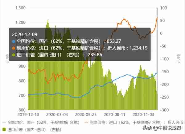 商品期货牛市行情正在路上，铁矿石王者归来价格突破新高