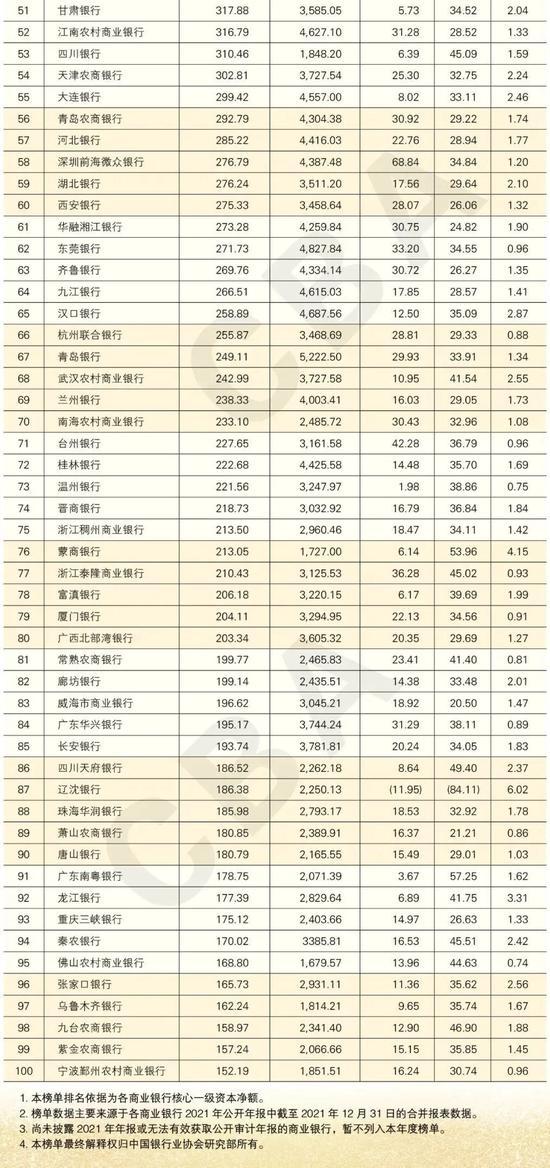 中国银行业100强榜单出炉！上榜银行创造了商业银行96.84%的净利润