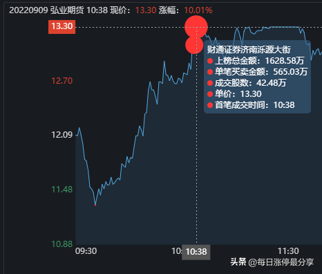 弘业期货涨停大战，外资2285万封板，看看大资金是如何操作的