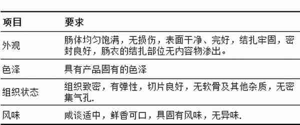 16种最新的现行有效的肉制品标准明细汇总