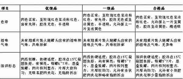 16种最新的现行有效的肉制品标准明细汇总