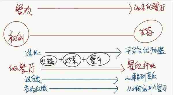 短期自立，长期盈利都基于同一赛道下：初创公司的经营攻略5000说明书