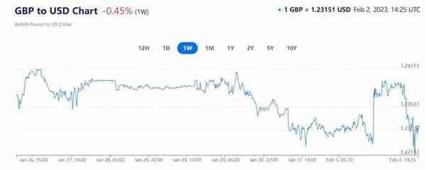 英国央行加息至4%，未来还将继续加！英镑兑人民币跌至8.28！