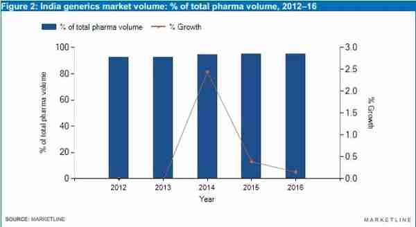 「独家原创」2018年印度仿制药行业预测分析报告