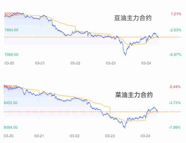 三大油脂集体探底回升，弱势能否就此结束？