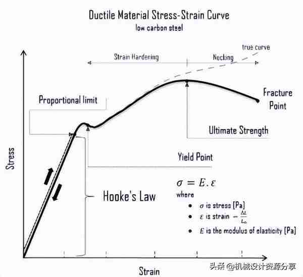 如何解读应力应变曲线