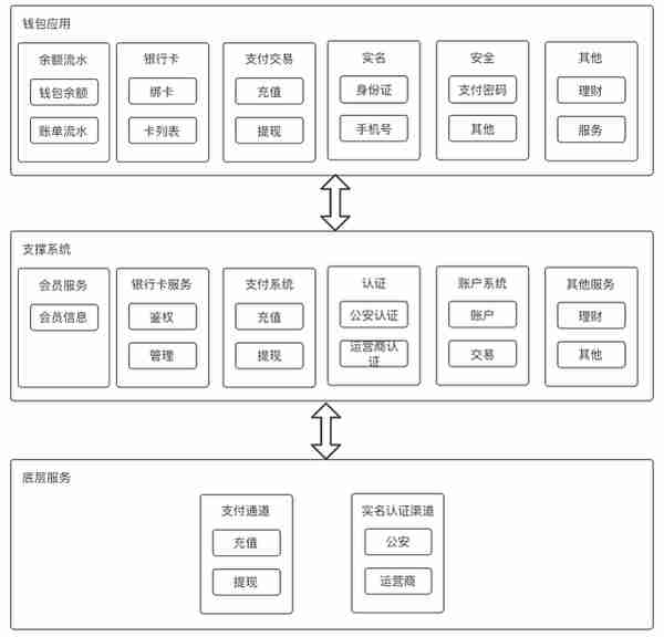 用户钱包设计