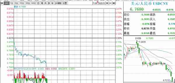 涨嗨了，升破6.8！在岸、离岸人民币双双涨超500点