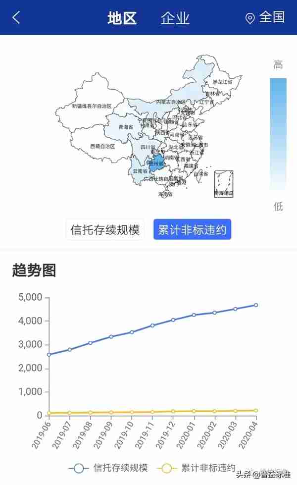 普e说 | 想实现城投非标违约风险预警？看这个就对了