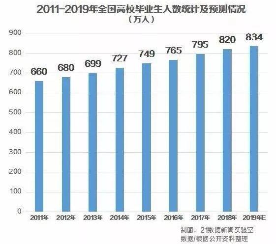 2019应届生平均期望薪资是多少？哪个行业工资最高？