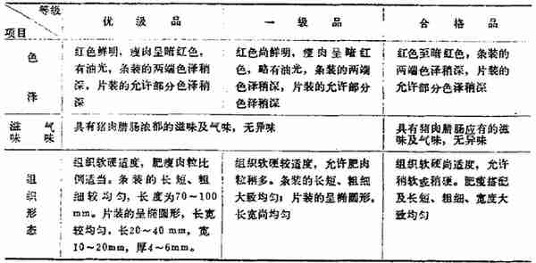 16种最新的现行有效的肉制品标准明细汇总