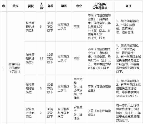 姑苏区、园区事业单位都在招人！