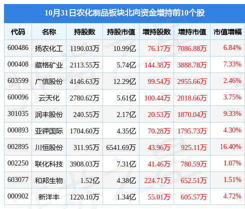 农化制品板块10月31日跌0.88%，六国化工领跌，主力资金净流出2.3亿元