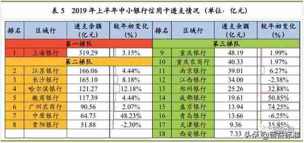 史上最全中小银行信用卡业务报告