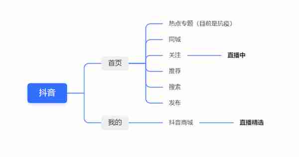 点淘竞品分析