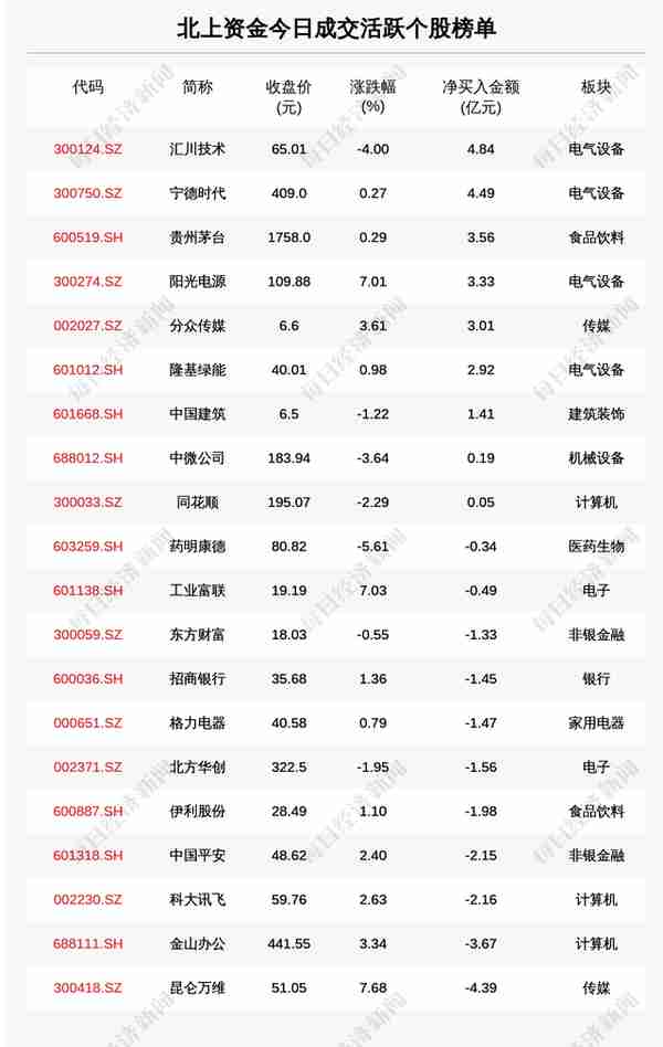 每经操盘必知（晚间版）丨北向资金买入22.6亿；龙虎榜资金抢筹海信家电1.28亿；巴克莱下调特斯拉目标价，维持“增持”评级