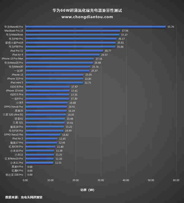 身材OR接口，哪个更重要，华为66W充电器对比评测