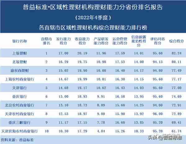 独家 | 区域性理财机构理财能力百强榜（2022年4季度）