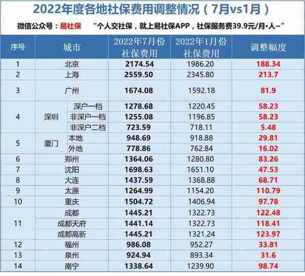 汇总！社保调基，北上广深等城市社保费用上涨了多少？