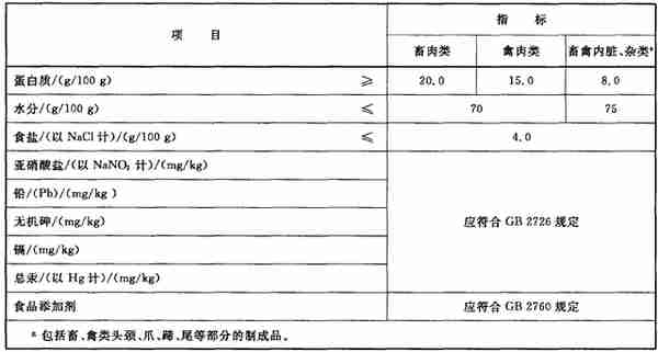 16种最新的现行有效的肉制品标准明细汇总