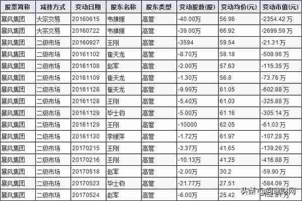 暴风跌落“神坛”：股价从327元跌至24元 股东高管套现13亿元退出