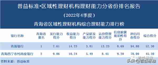 独家 | 区域性理财机构理财能力百强榜（2022年4季度）