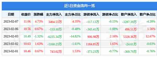 机器人（300024）2月7日主力资金净买入3404.53万元