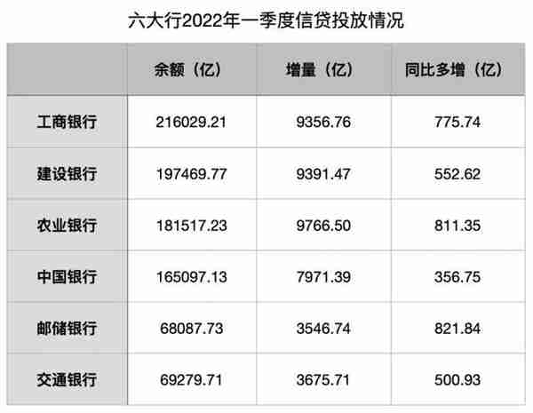 一季度10家上市银行拨备覆盖率下降 邮储、招商、宁波等“带头”